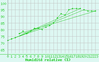 Courbe de l'humidit relative pour Jomfruland Fyr