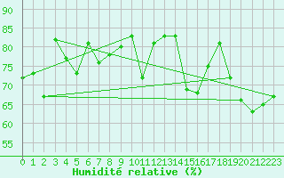 Courbe de l'humidit relative pour Frosta