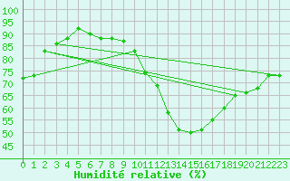 Courbe de l'humidit relative pour Lignerolles (03)