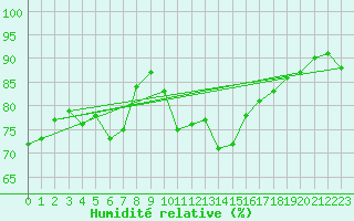 Courbe de l'humidit relative pour le bateau AMOUK73