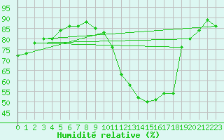 Courbe de l'humidit relative pour Crest (26)