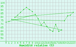 Courbe de l'humidit relative pour Courcelles (Be)
