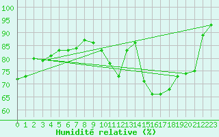 Courbe de l'humidit relative pour Connerr (72)