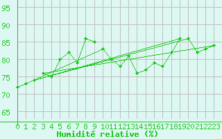 Courbe de l'humidit relative pour Dieppe (76)