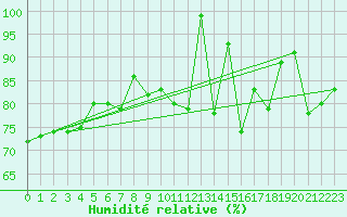 Courbe de l'humidit relative pour Bruxelles (Be)
