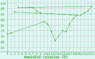 Courbe de l'humidit relative pour Dej