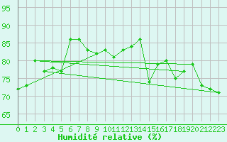 Courbe de l'humidit relative pour Gruissan (11)
