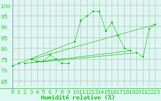 Courbe de l'humidit relative pour Lons-le-Saunier (39)