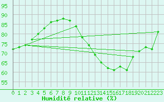 Courbe de l'humidit relative pour Paris - Montsouris (75)