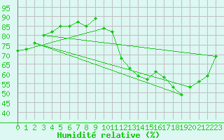 Courbe de l'humidit relative pour Trappes (78)