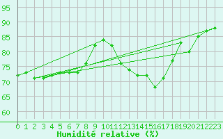 Courbe de l'humidit relative pour Pointe de Chassiron (17)