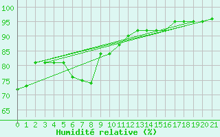 Courbe de l'humidit relative pour Lasne (Be)