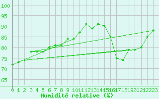 Courbe de l'humidit relative pour Roissy (95)