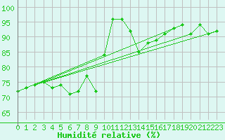 Courbe de l'humidit relative pour Korsnas Bredskaret