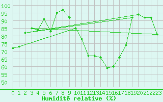 Courbe de l'humidit relative pour Cairnwell