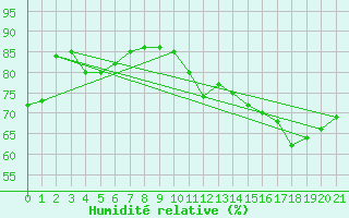 Courbe de l'humidit relative pour Longue Point De Mingan, Que.