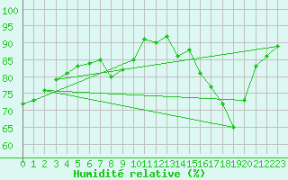 Courbe de l'humidit relative pour Corny-sur-Moselle (57)