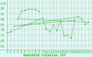 Courbe de l'humidit relative pour Bess-sur-Braye (72)