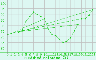 Courbe de l'humidit relative pour Quickborn