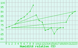 Courbe de l'humidit relative pour Dinard (35)