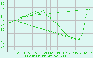 Courbe de l'humidit relative pour Romorantin (41)