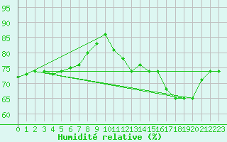 Courbe de l'humidit relative pour Sandillon (45)