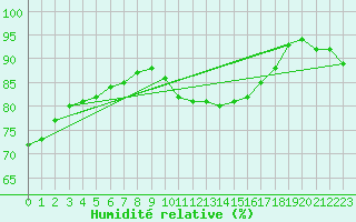 Courbe de l'humidit relative pour Rochefort Saint-Agnant (17)