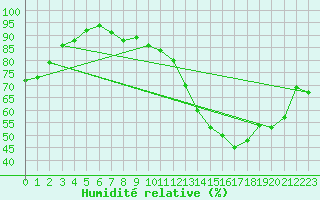 Courbe de l'humidit relative pour Saint-Quentin (02)