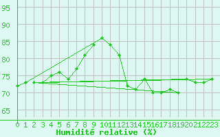 Courbe de l'humidit relative pour Sainte-Menehould (51)