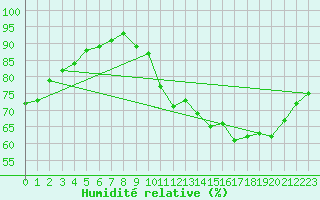 Courbe de l'humidit relative pour Saint-Bonnet-de-Four (03)