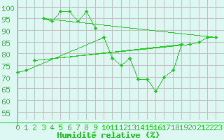 Courbe de l'humidit relative pour Harburg