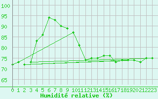Courbe de l'humidit relative pour Marknesse Aws