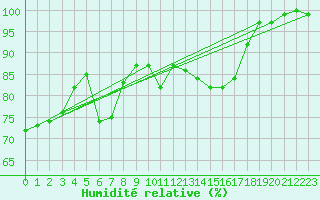 Courbe de l'humidit relative pour Fribourg (All)