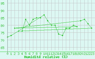 Courbe de l'humidit relative pour Dunkerque (59)