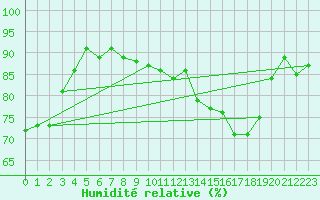 Courbe de l'humidit relative pour La Rochelle - Aerodrome (17)