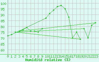 Courbe de l'humidit relative pour Korsnas Bredskaret