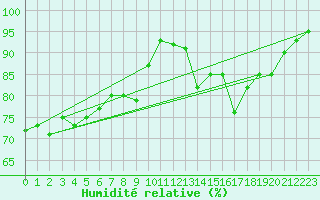 Courbe de l'humidit relative pour Saint-Yrieix-le-Djalat (19)