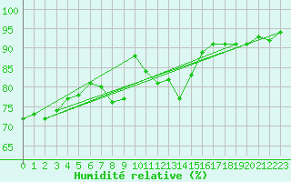 Courbe de l'humidit relative pour St Peter-Ording