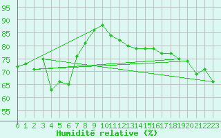 Courbe de l'humidit relative pour Skomvaer Fyr
