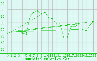 Courbe de l'humidit relative pour Cap Bar (66)