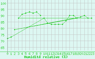 Courbe de l'humidit relative pour Bregenz