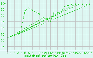 Courbe de l'humidit relative pour Beitostolen Ii