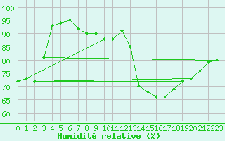 Courbe de l'humidit relative pour Beauvais (60)