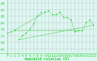 Courbe de l'humidit relative pour Inner Whalebacks