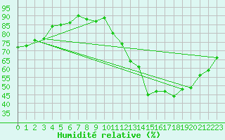 Courbe de l'humidit relative pour Cambrai / Epinoy (62)