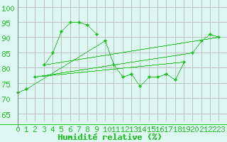 Courbe de l'humidit relative pour Munte (Be)