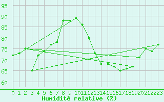 Courbe de l'humidit relative pour Srzin-de-la-Tour (38)