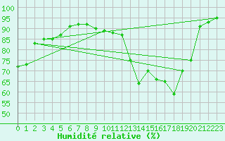 Courbe de l'humidit relative pour Saint-Quentin (02)