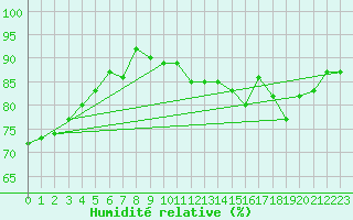 Courbe de l'humidit relative pour Cherbourg (50)