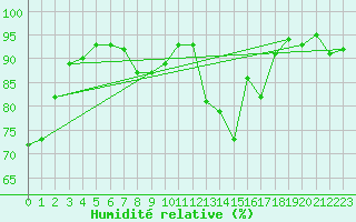 Courbe de l'humidit relative pour Brest (29)